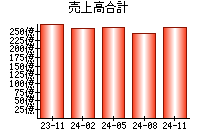 売上高合計