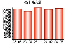 売上高合計