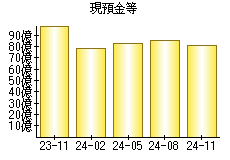 現預金等