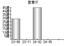 営業活動によるキャッシュフロー