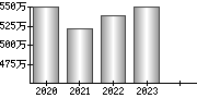 平均年収（単独）