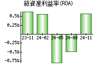 総資産利益率(ROA)