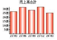 売上高合計