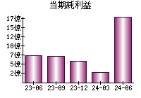 当期純利益