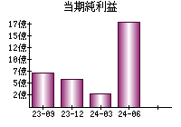 当期純利益