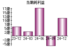 当期純利益