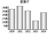 営業活動によるキャッシュフロー