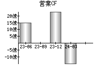 営業活動によるキャッシュフロー