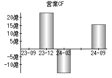 営業活動によるキャッシュフロー