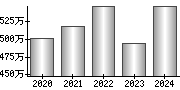 平均年収（単独）