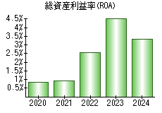 総資産利益率(ROA)