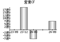 営業活動によるキャッシュフロー