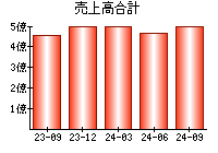 売上高合計