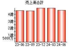 売上高合計