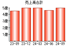 売上高合計