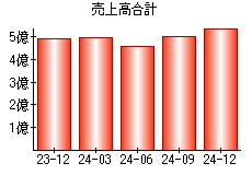 売上高合計