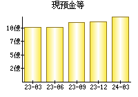 現預金等