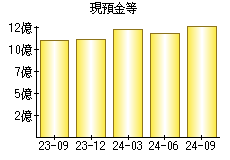 現預金等