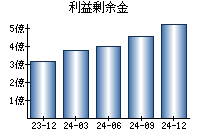 利益剰余金