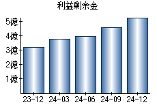 利益剰余金