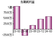 当期純利益