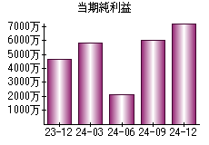 当期純利益