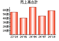 売上高合計