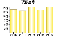 現預金等