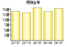 現預金等