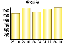 現預金等