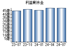 利益剰余金