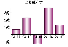 当期純利益