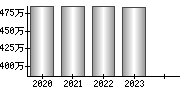 平均年収（単独）