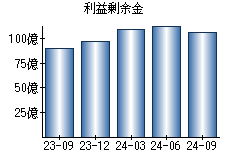 利益剰余金