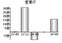 営業活動によるキャッシュフロー