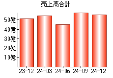 売上高合計