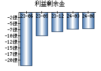 利益剰余金