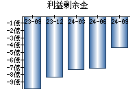 利益剰余金