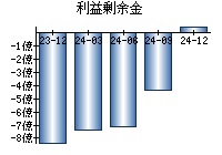 利益剰余金