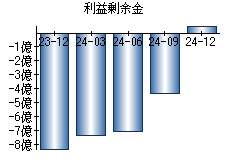 利益剰余金