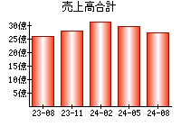 売上高合計