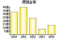 現預金等