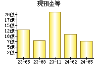 現預金等