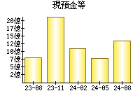 現預金等