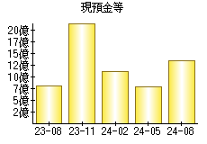 現預金等