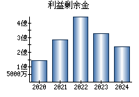 利益剰余金