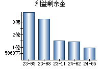 利益剰余金