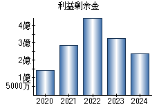 利益剰余金