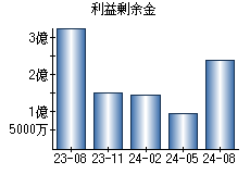 利益剰余金