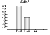 営業活動によるキャッシュフロー